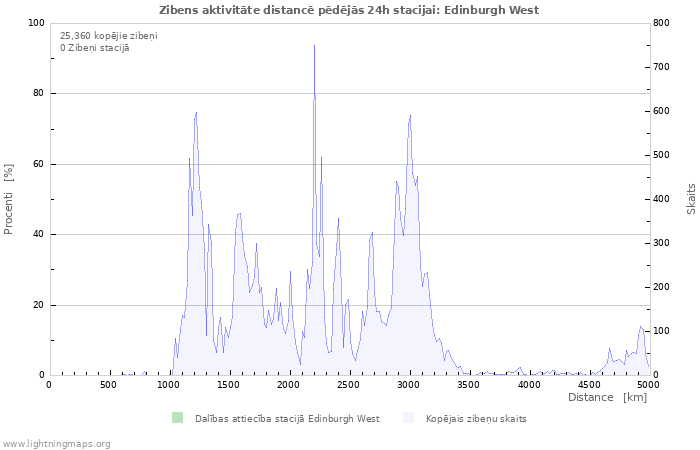 Grafiki: Zibens aktivitāte distancē