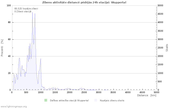 Grafiki: Zibens aktivitāte distancē