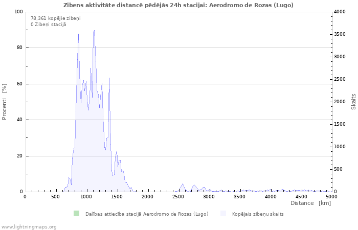 Grafiki: Zibens aktivitāte distancē