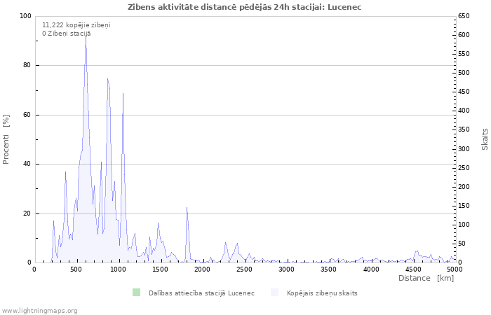 Grafiki: Zibens aktivitāte distancē