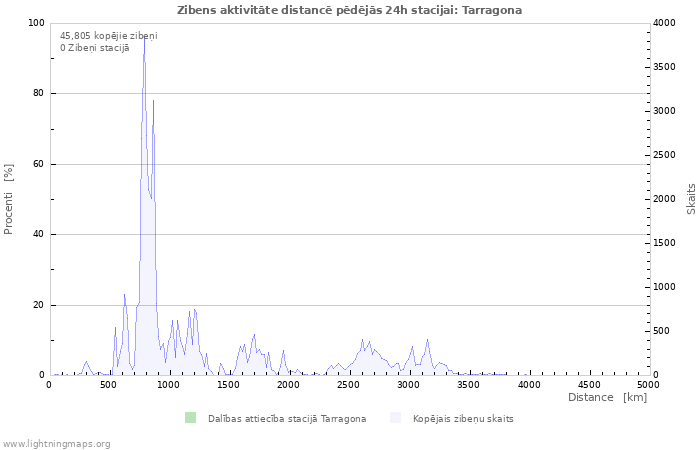 Grafiki: Zibens aktivitāte distancē