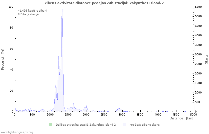 Grafiki: Zibens aktivitāte distancē