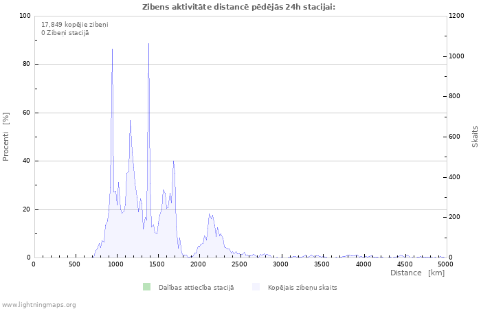 Grafiki: Zibens aktivitāte distancē