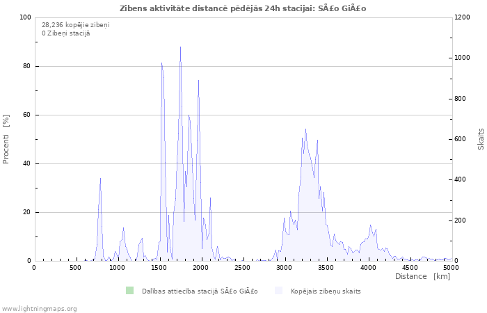 Grafiki: Zibens aktivitāte distancē