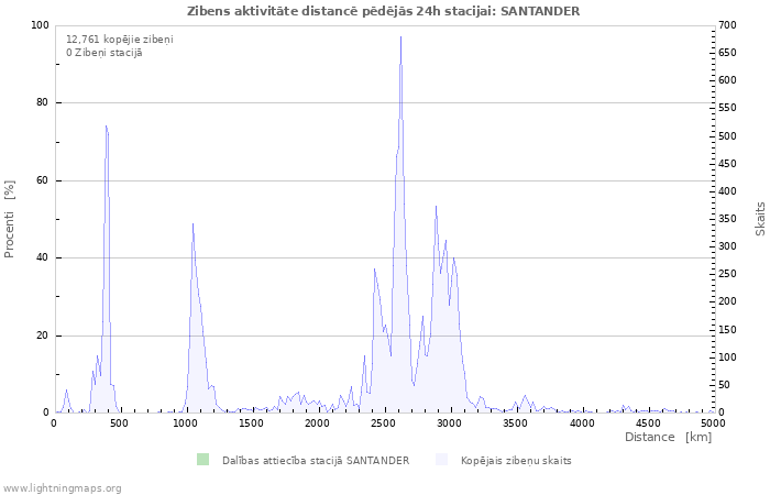 Grafiki: Zibens aktivitāte distancē