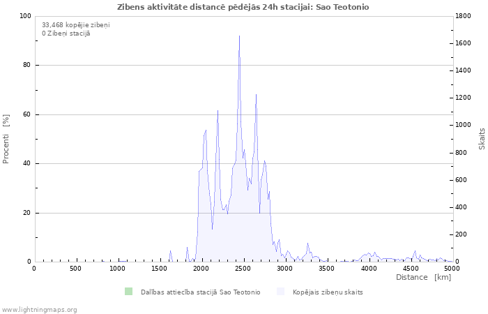 Grafiki: Zibens aktivitāte distancē