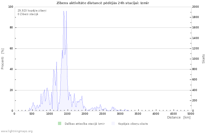 Grafiki: Zibens aktivitāte distancē
