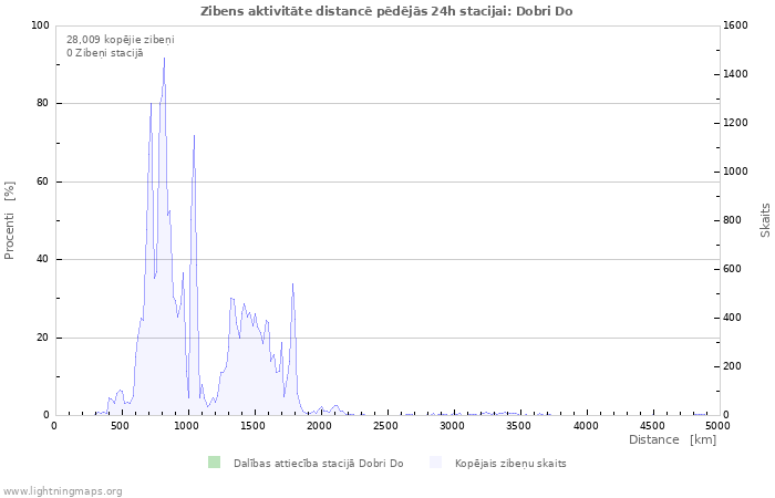 Grafiki: Zibens aktivitāte distancē