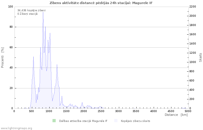 Grafiki: Zibens aktivitāte distancē