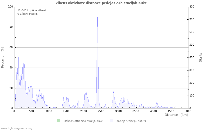Grafiki: Zibens aktivitāte distancē