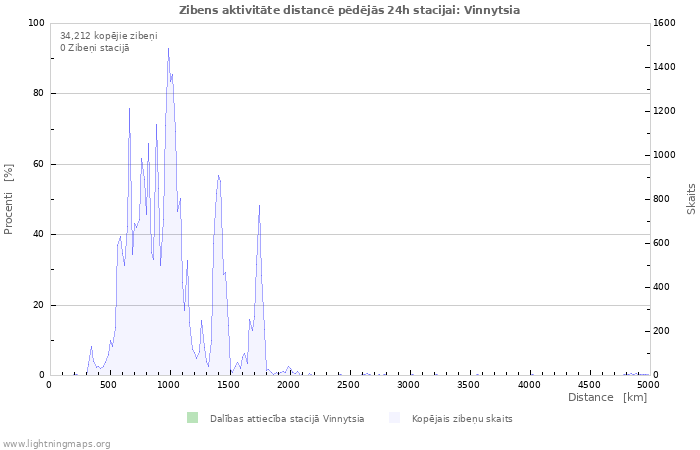 Grafiki: Zibens aktivitāte distancē