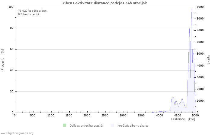 Grafiki: Zibens aktivitāte distancē