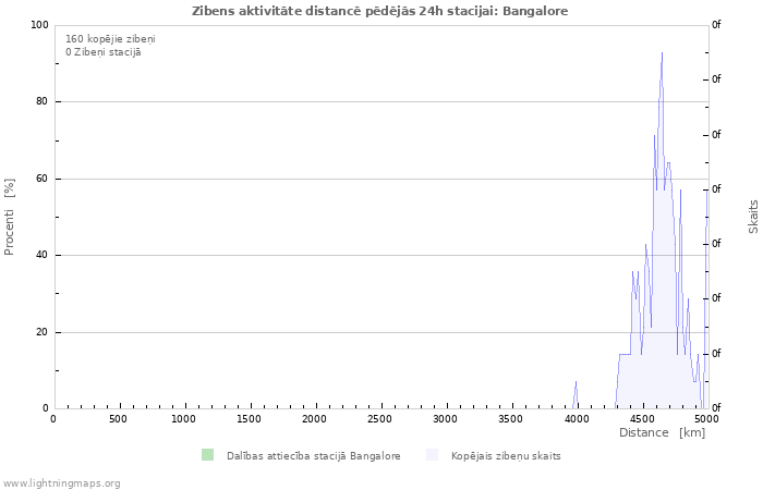 Grafiki: Zibens aktivitāte distancē