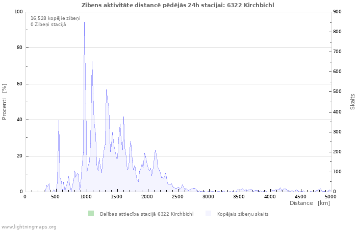 Grafiki: Zibens aktivitāte distancē