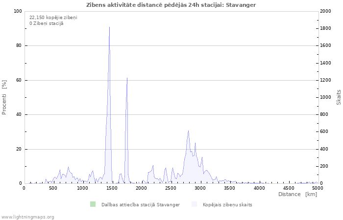 Grafiki: Zibens aktivitāte distancē