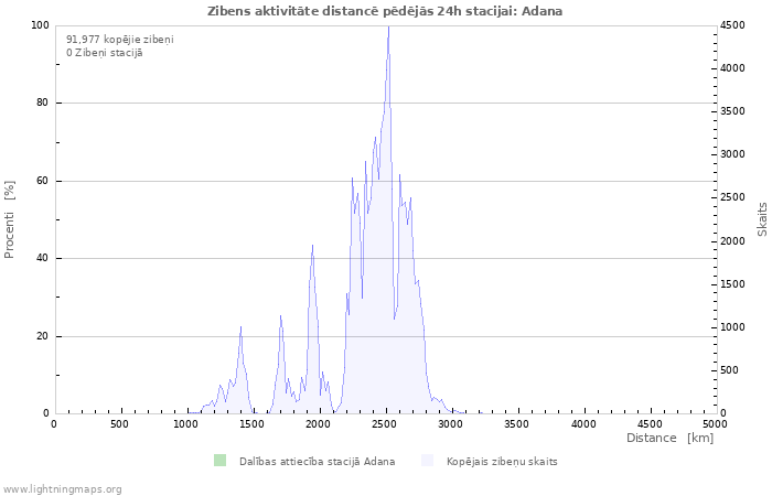 Grafiki: Zibens aktivitāte distancē