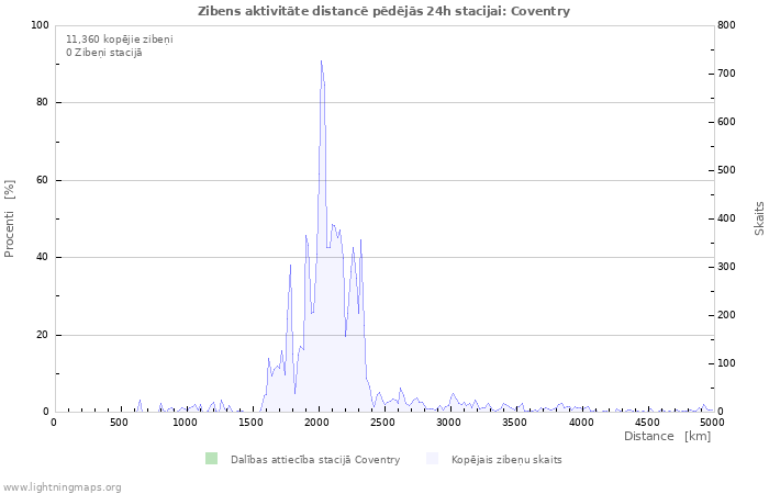 Grafiki: Zibens aktivitāte distancē