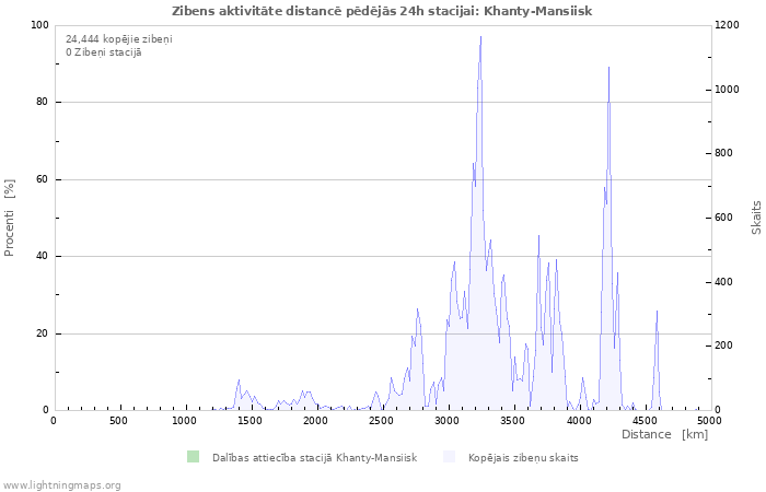 Grafiki: Zibens aktivitāte distancē