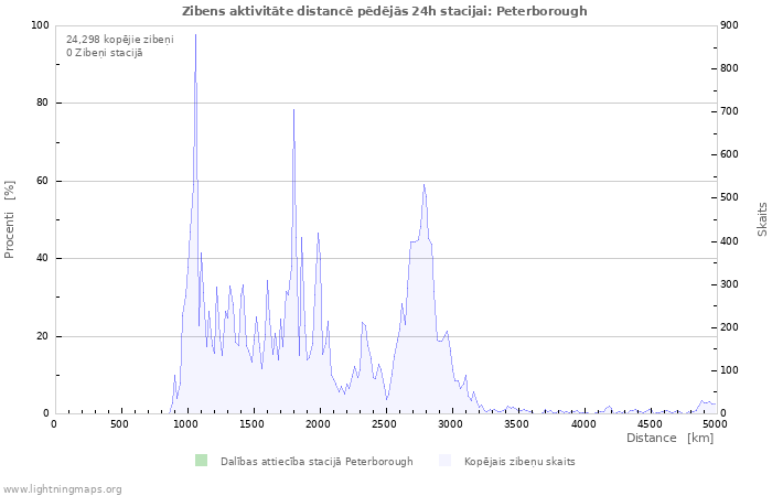 Grafiki: Zibens aktivitāte distancē