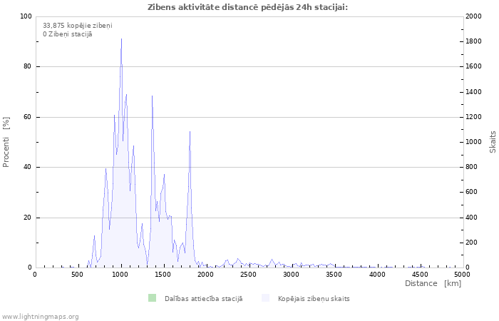 Grafiki: Zibens aktivitāte distancē