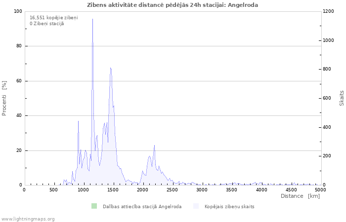 Grafiki: Zibens aktivitāte distancē