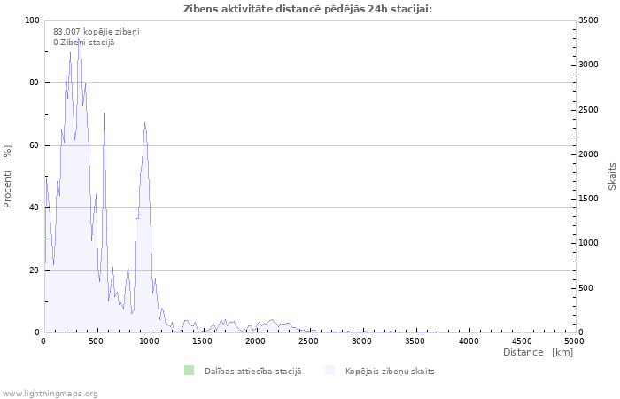 Grafiki: Zibens aktivitāte distancē