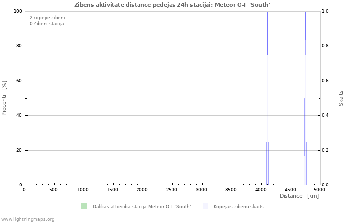 Grafiki: Zibens aktivitāte distancē