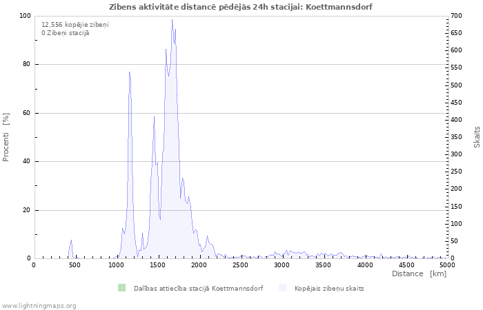 Grafiki: Zibens aktivitāte distancē