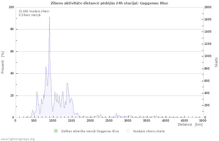 Grafiki: Zibens aktivitāte distancē