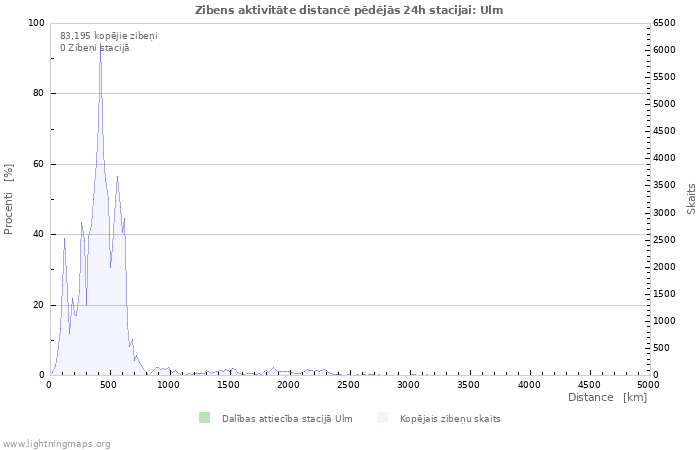 Grafiki: Zibens aktivitāte distancē