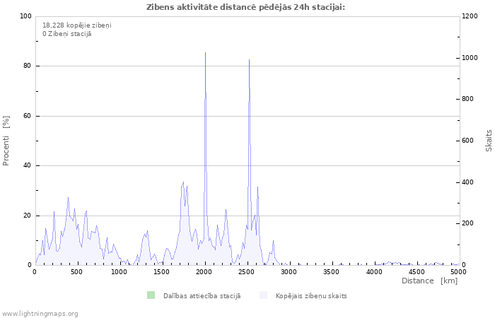 Grafiki: Zibens aktivitāte distancē