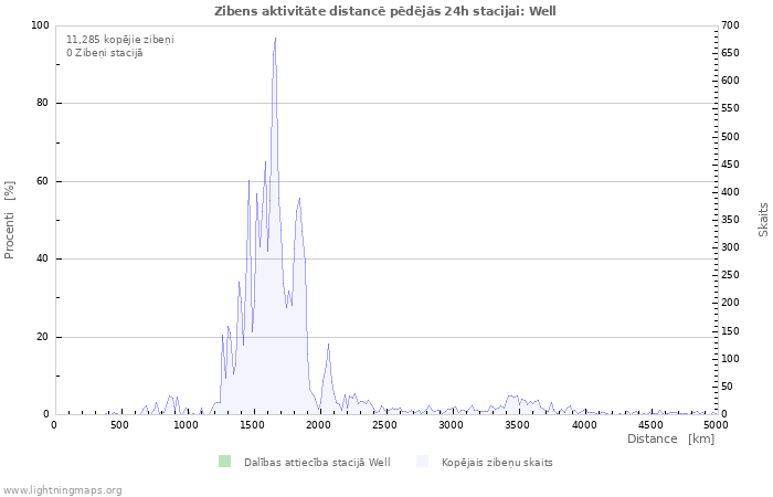 Grafiki: Zibens aktivitāte distancē