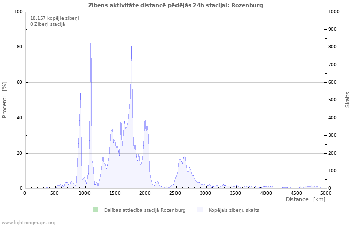 Grafiki: Zibens aktivitāte distancē