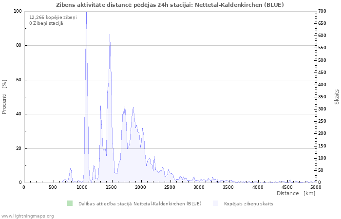 Grafiki: Zibens aktivitāte distancē