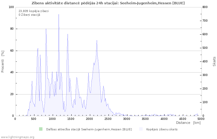 Grafiki: Zibens aktivitāte distancē