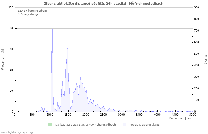 Grafiki: Zibens aktivitāte distancē