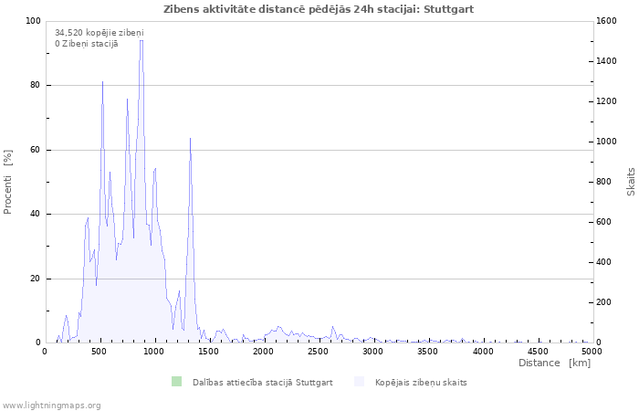 Grafiki: Zibens aktivitāte distancē