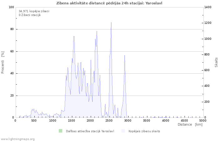 Grafiki: Zibens aktivitāte distancē