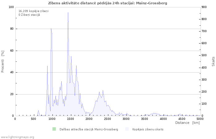 Grafiki: Zibens aktivitāte distancē