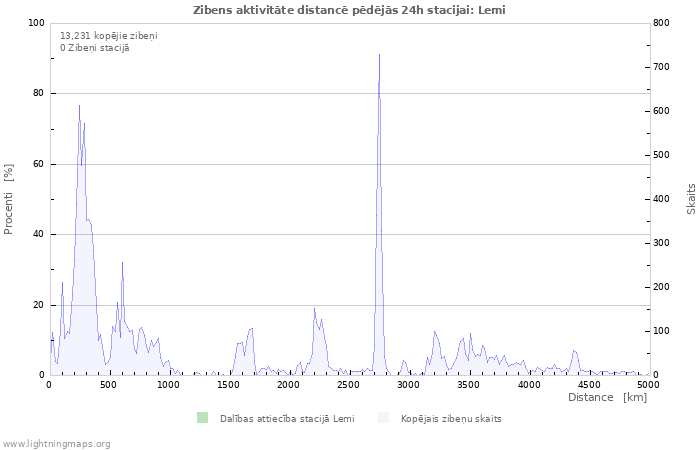 Grafiki: Zibens aktivitāte distancē