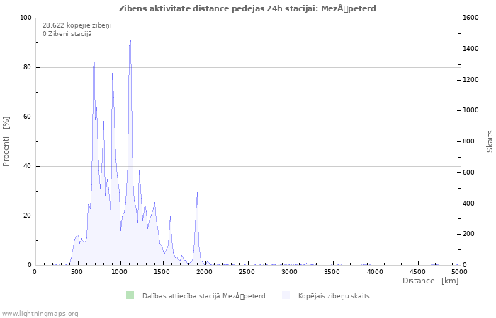 Grafiki: Zibens aktivitāte distancē