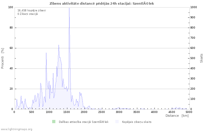 Grafiki: Zibens aktivitāte distancē