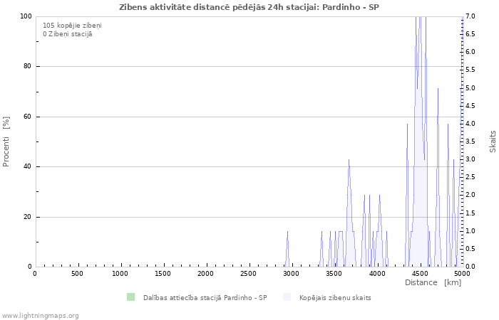 Grafiki: Zibens aktivitāte distancē