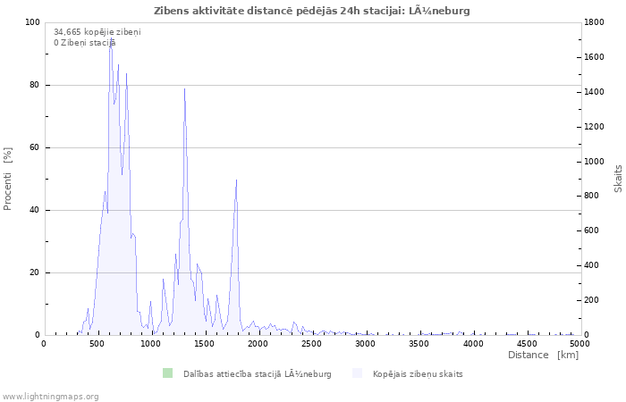 Grafiki: Zibens aktivitāte distancē