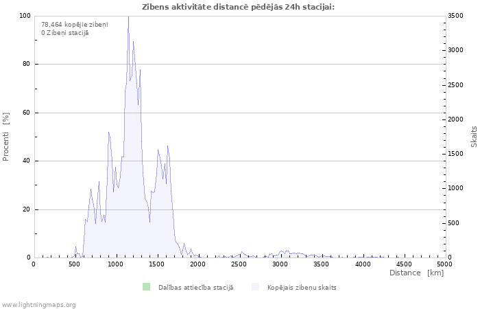 Grafiki: Zibens aktivitāte distancē