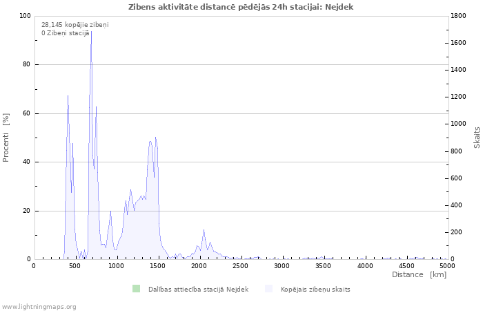 Grafiki: Zibens aktivitāte distancē