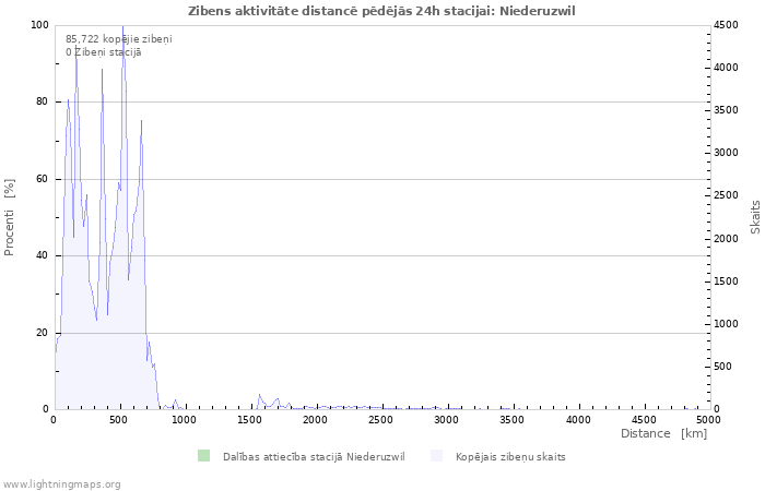 Grafiki: Zibens aktivitāte distancē