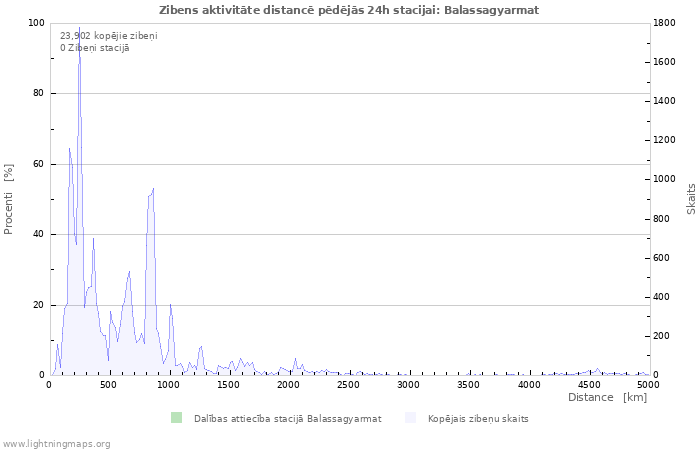 Grafiki: Zibens aktivitāte distancē