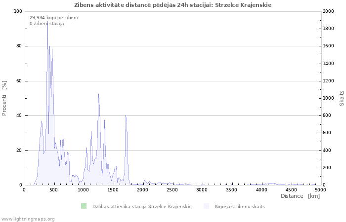 Grafiki: Zibens aktivitāte distancē