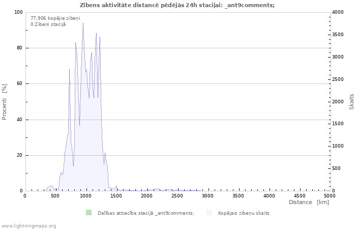 Grafiki: Zibens aktivitāte distancē